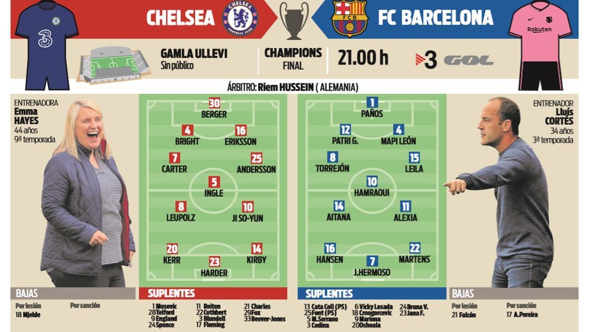 Chelsea vs. Barcelona A date with history as Barça eye first UWCL trophy