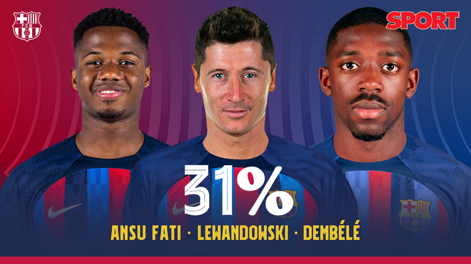 Ansu-Lewandowski-Dembélé: el segundo tridente más votado por la afición del Barça