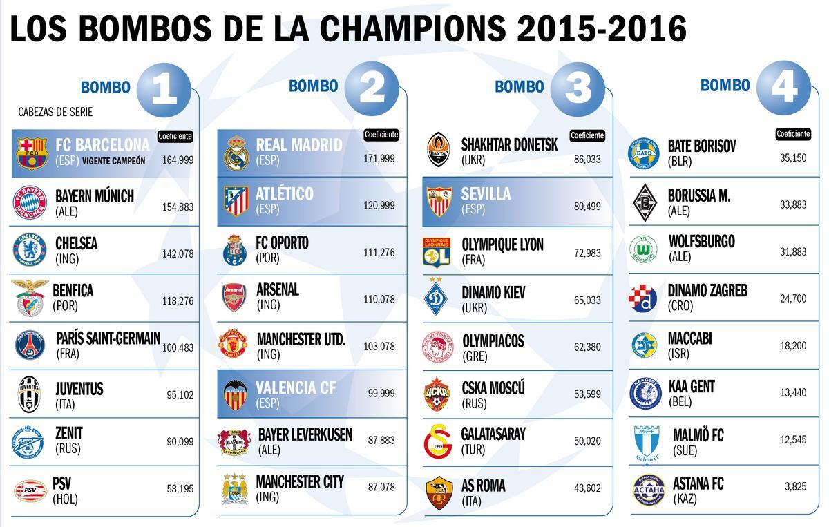 Sorteo Champions League Así quedan los cuatro bombos