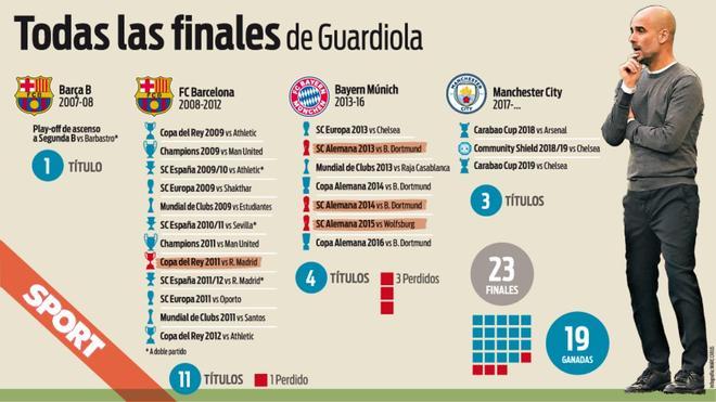 Champions ganadas por guardiola Clearance