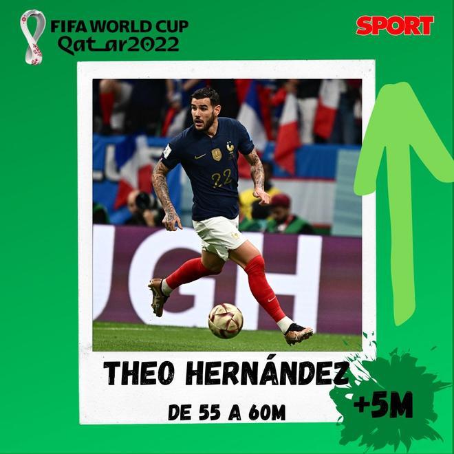Theo Hernández - 60M y una subida de +5