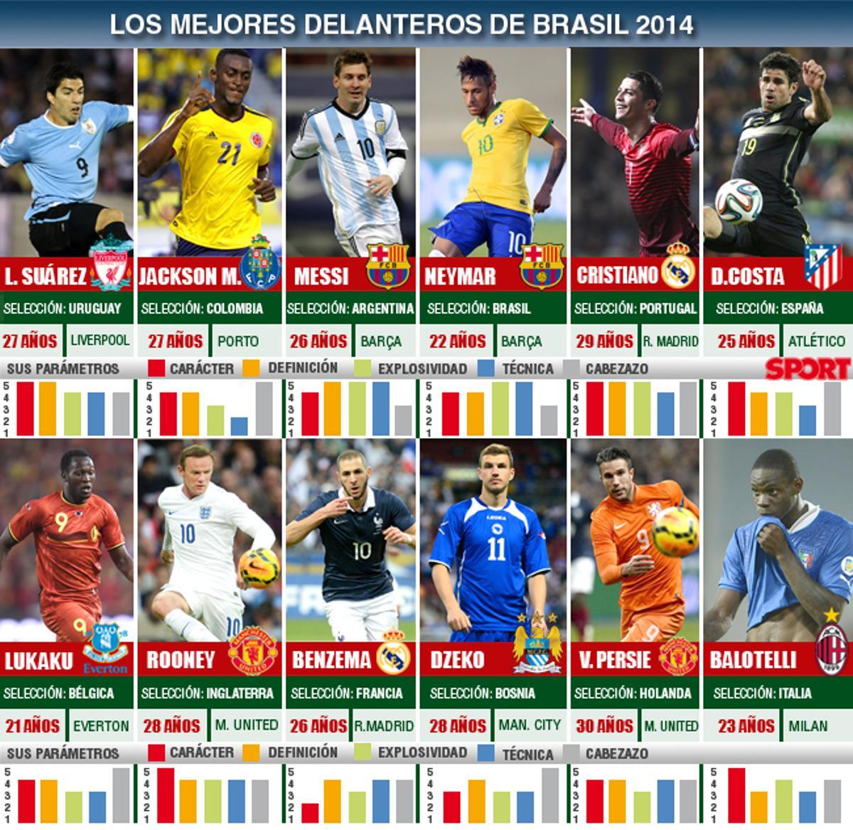 ratón Mathis borde Los mejores delanteros del Mundial de Brasil 2014 | mundial-futbol
