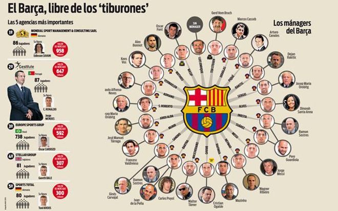 Los managers de la plantilla del FC Barcelona Los managers de la plantilla del FC Barcelona