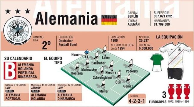 Alemania busca el título tras quedarse a las puertas en la última Eurocopa Alemania busca el título tras quedarse a las puertas en la última Eurocopa