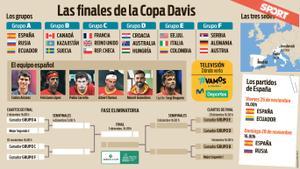 Los grupos y el calendario de las finales de la Copa Davis 2021