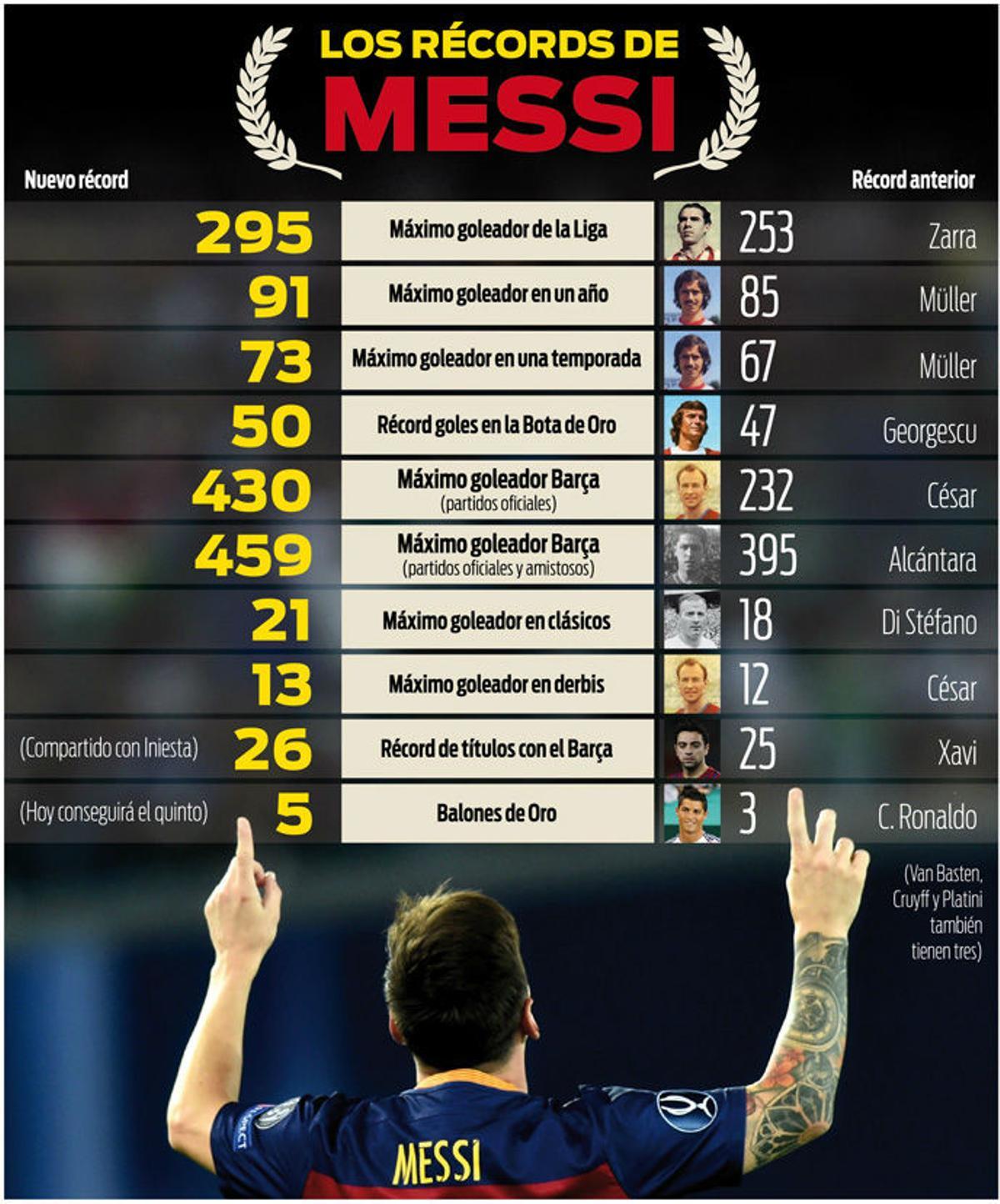 ¿Cuál fue el récord que rompio Messi