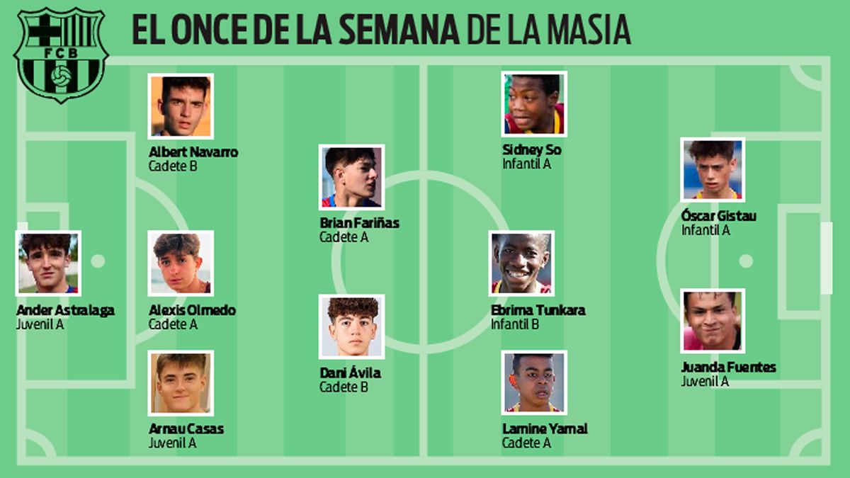 FC Barcelona: El once de la semana de la Masia