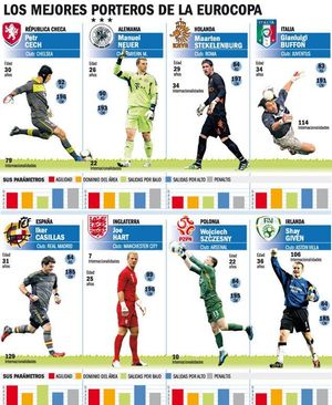 Los mejores porteros de la Eurocopa 2012 Los mejores porteros de la Eurocopa 2012