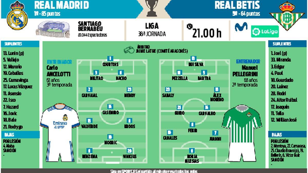 Real Madrid y Betis se miden en el Bernabéu en la última jornada de la Liga