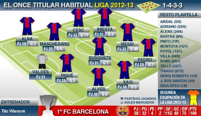 Los números de la temporada 2012-13 Los números de la temporada 2012-13