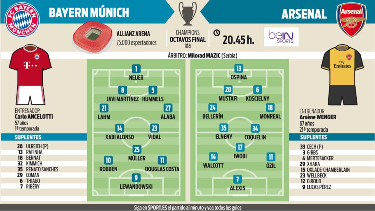 Champions League: Bayern Munich - Arsenal Octavos De Final Ida. Previa