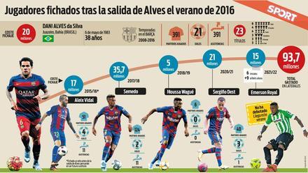 برشلونة أنفق 93,7 مليون يورو بحثاً عن داني آلفيس الجديد 1