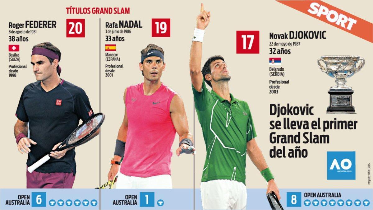 Djokovic ya se acerca a Federer y Nadal