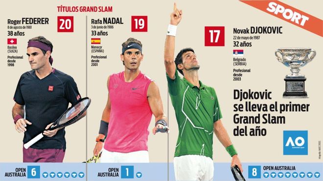 Djokovic ya se acerca a Federer y Nadal Djokovic ya se acerca a Federer y Nadal