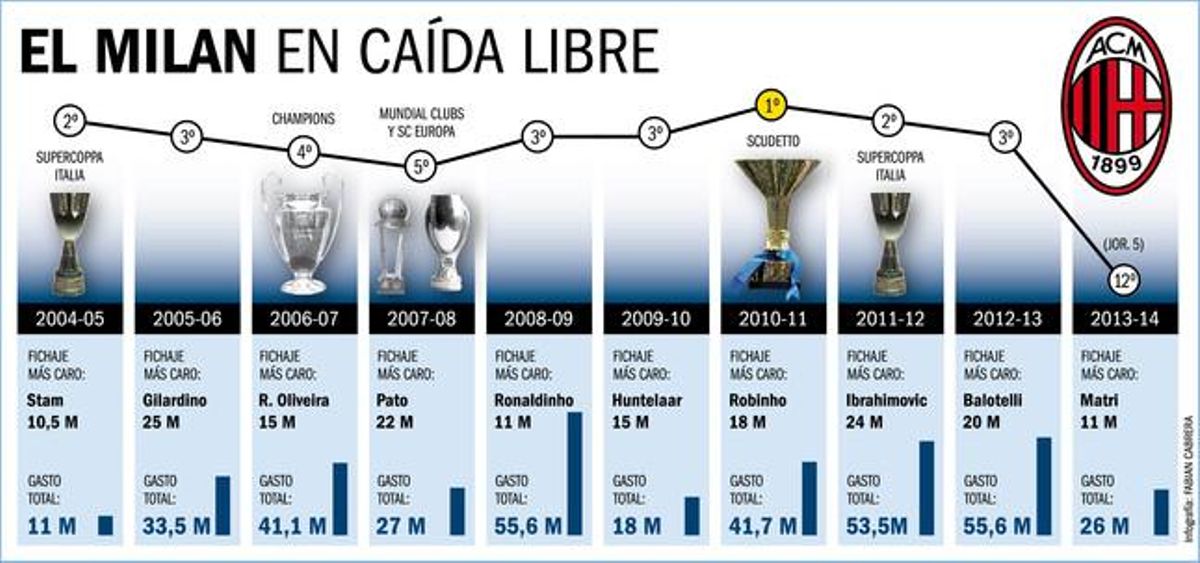 El Milan no levanta cabeza El Milan no levanta cabeza