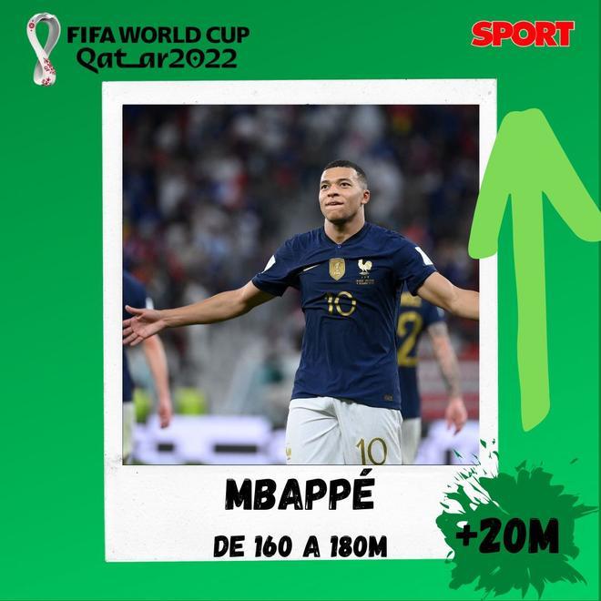 Mbappé - 180M y una subida de +20