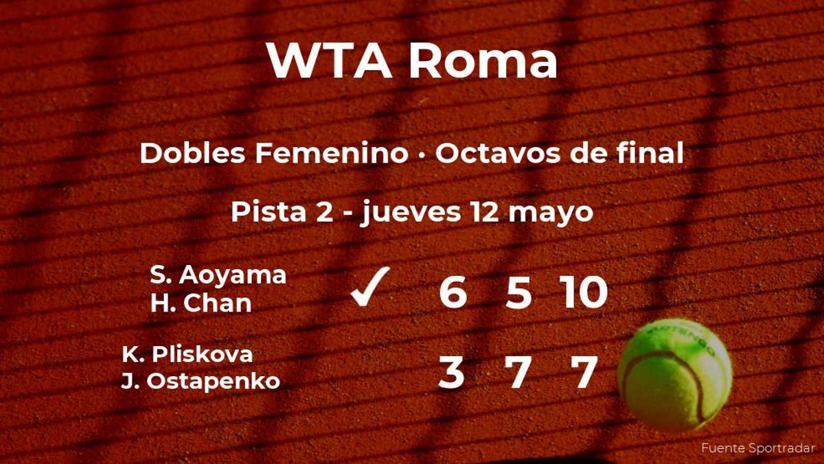 Las tenistas Aoyama y Chan se clasifican para los cuartos de final del torneo WTA 1000 de Roma