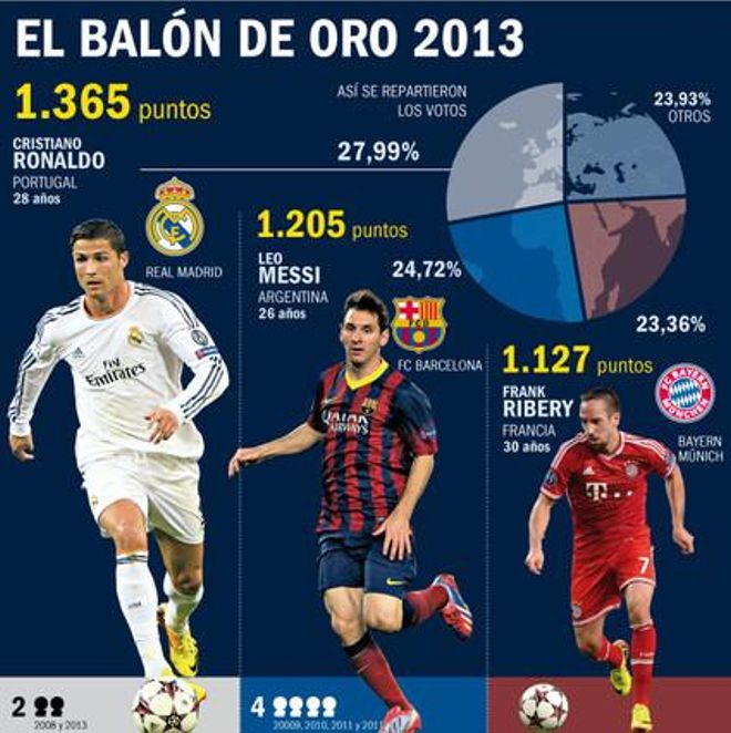 Los votos del Balón de Oro Los votos del Balón de Oro