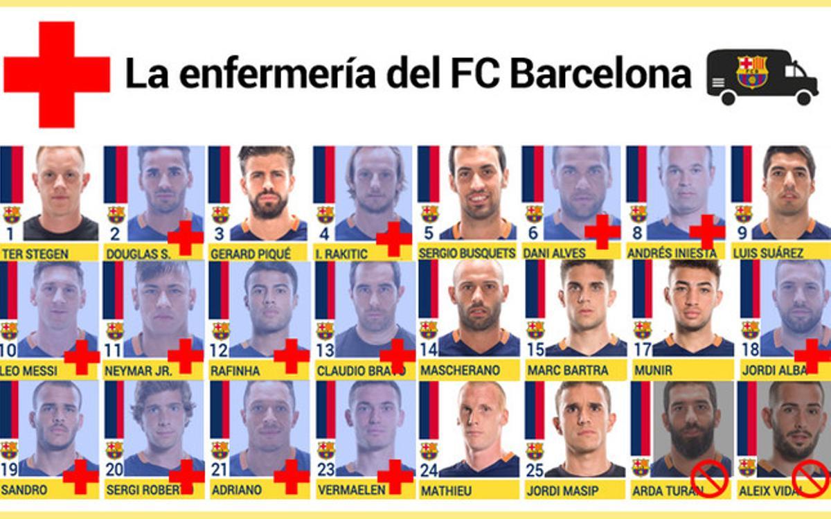 Continúa la plaga de lesiones en el Barça solo nueve jugadores sanos