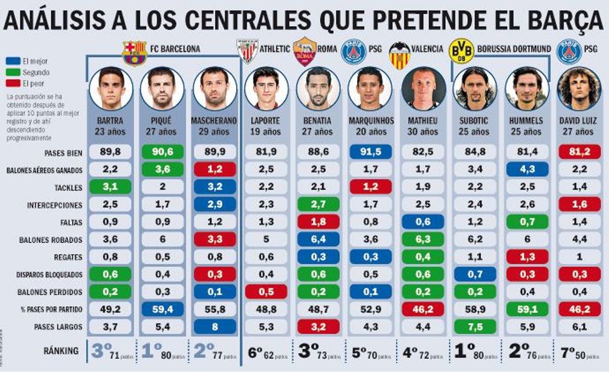Los defensas del Borussia Dortmund han sido los más regulares del curso Los defensas del Borussia Dortmund han sido los más regulares del curso