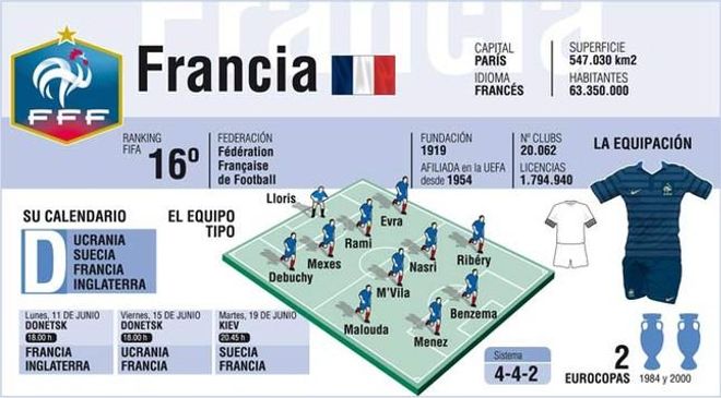 Francia espera volver a rendir a un gran nivel Francia espera volver a rendir a un gran nivel