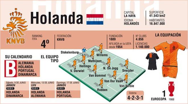 Holanda es una de las favoritas Holanda es una de las favoritas
