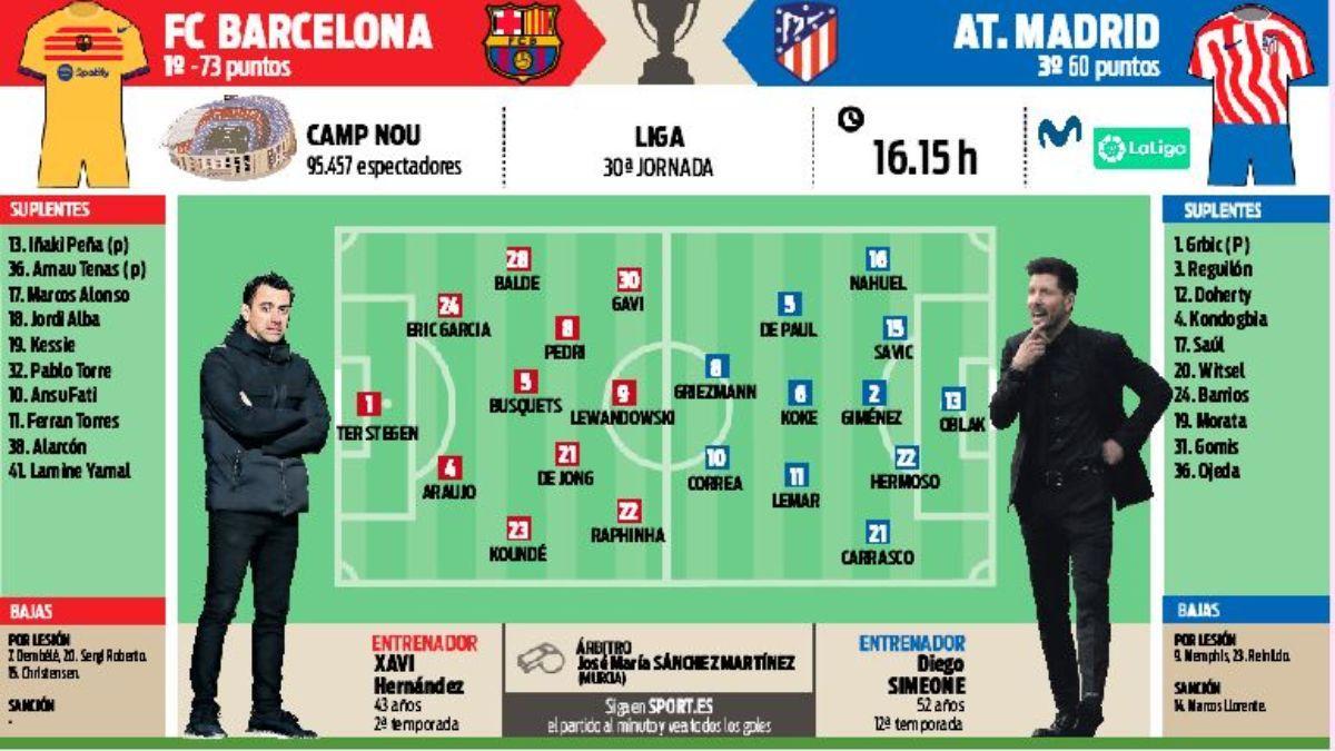 Possible line-ups of FC Barcelona - Atético of the 30th day of the League