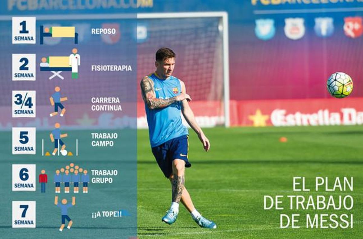 La recuperación de Leo Messi La recuperación de Leo Messi