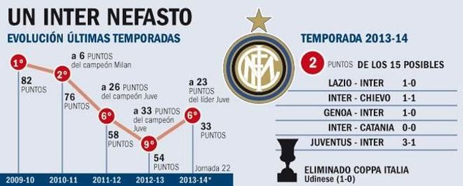 El Inter no ha empezado con buen pie el 2014 El Inter no ha empezado con buen pie el 2014