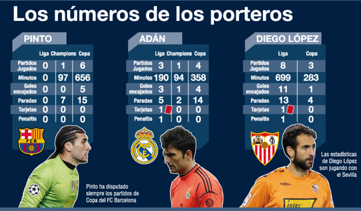 Los números de los tres porteros del Madrid-Barça Los números de los tres porteros del Madrid-Barça