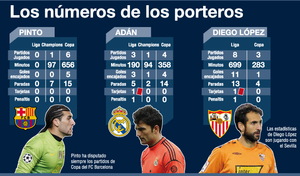 Los números de los tres porteros del Madrid-Barça Los números de los tres porteros del Madrid-Barça
