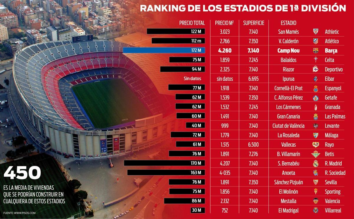 ¿Cuál es el estadio más caro de España