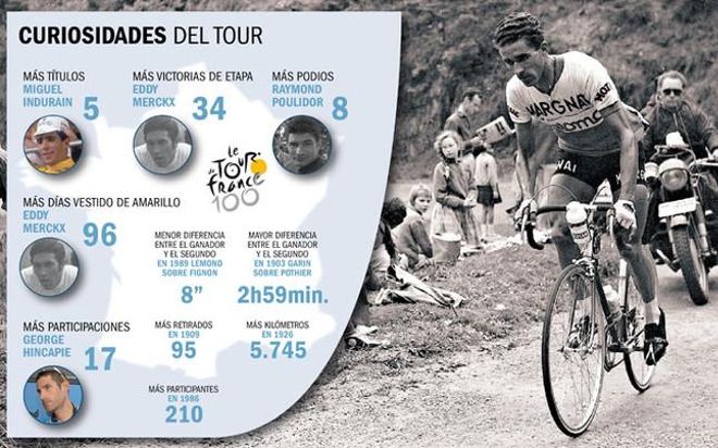 Algunos de los datos más relevantes de la historia del Tour de Francia Algunos de los datos más relevantes de la historia del Tour de Francia