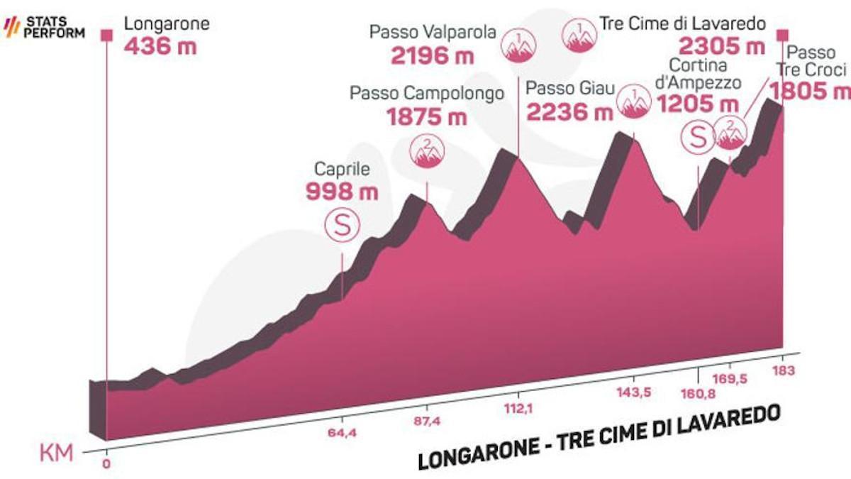 Este viernes llega la etapa reina. Serán 182 kilómetros por Los Dolomitas, con 5.400 metros de desnivel acumulados.