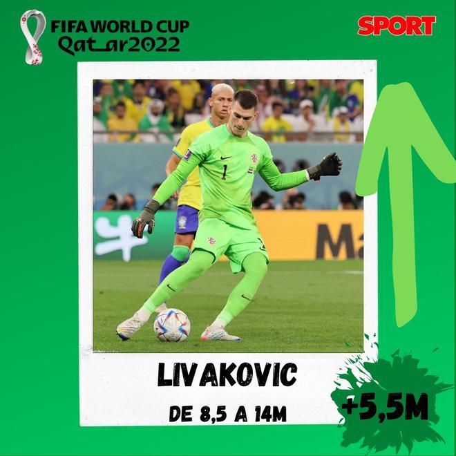 Livakovic - 14M y una subida de +5,5