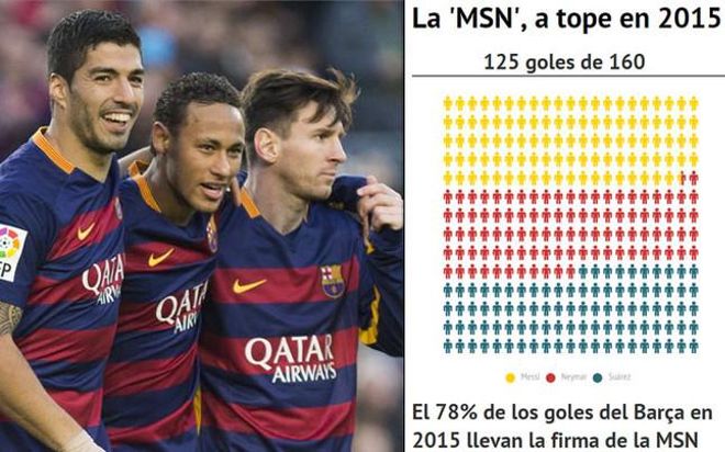 Messi, Neymar y Suárez siguen pulverizando registros Messi, Neymar y Suárez siguen pulverizando registros