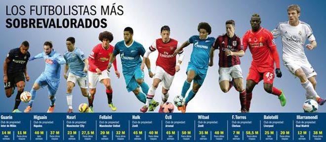 Estos son algunos de los jugadores más sobrevalorados del fútbol europeo Estos son algunos de los jugadores más sobrevalorados del fútbol europeo
