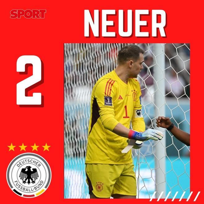 Neuer: Tras el mal papel en Rusia, Neuer empezó mal en Qatar con dos goles recibidos ante Japón. Ter Stegen sigue esperando su oportunidad