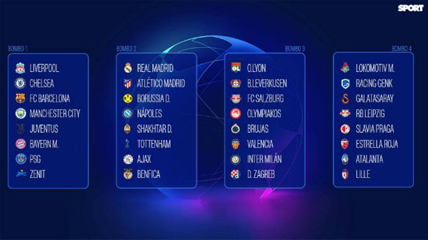 Sorteo Fase de grupos de la Champions League 2019 - 2020 - Las claves