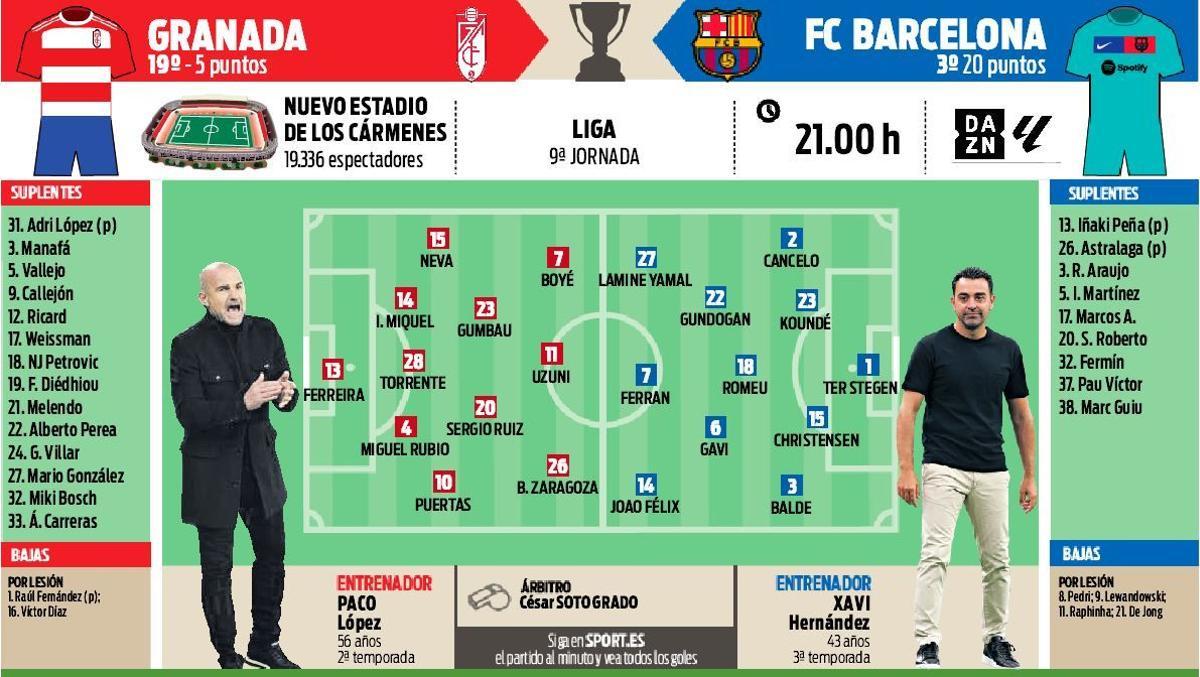 Possible line-ups of Granada - Barça on matchday 9 of the League