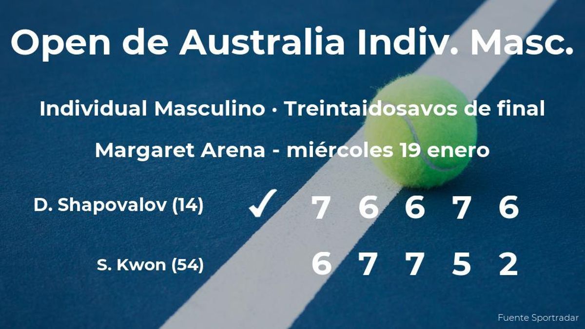 Denis Shapovalov jugará en los dieciseisavos de final tras su victoria contra el tenista Soon Woo Kwon Denis Shapovalov jugará en los dieciseisavos de final tras su victoria contra el tenista Soon Woo Kwon