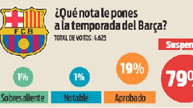 El Barça ha sido la decepción de La Liga 2019/20 para muchos aficionados El Barça ha sido la decepción de La Liga 2019/20 para muchos aficionados