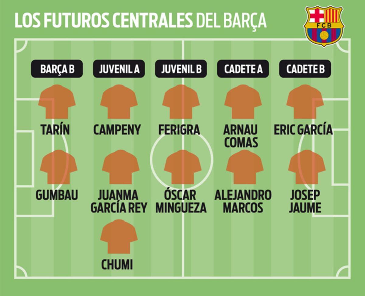 Los futuros centrales del Barça