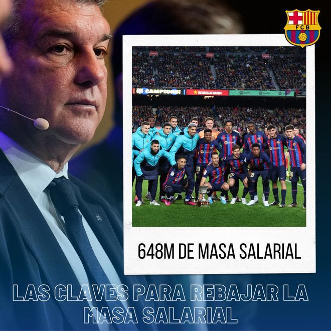 Actulmente, la masa salarial del FC Barcelona asciende a 648 millones de euros.