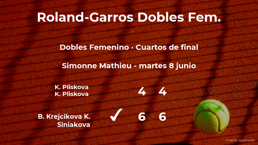 Las tenistas Pliskova y Pliskova quedan eliminadas en los cuartos de final de Roland