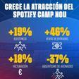 Cifras de crecimiento Sportify Camp Nou