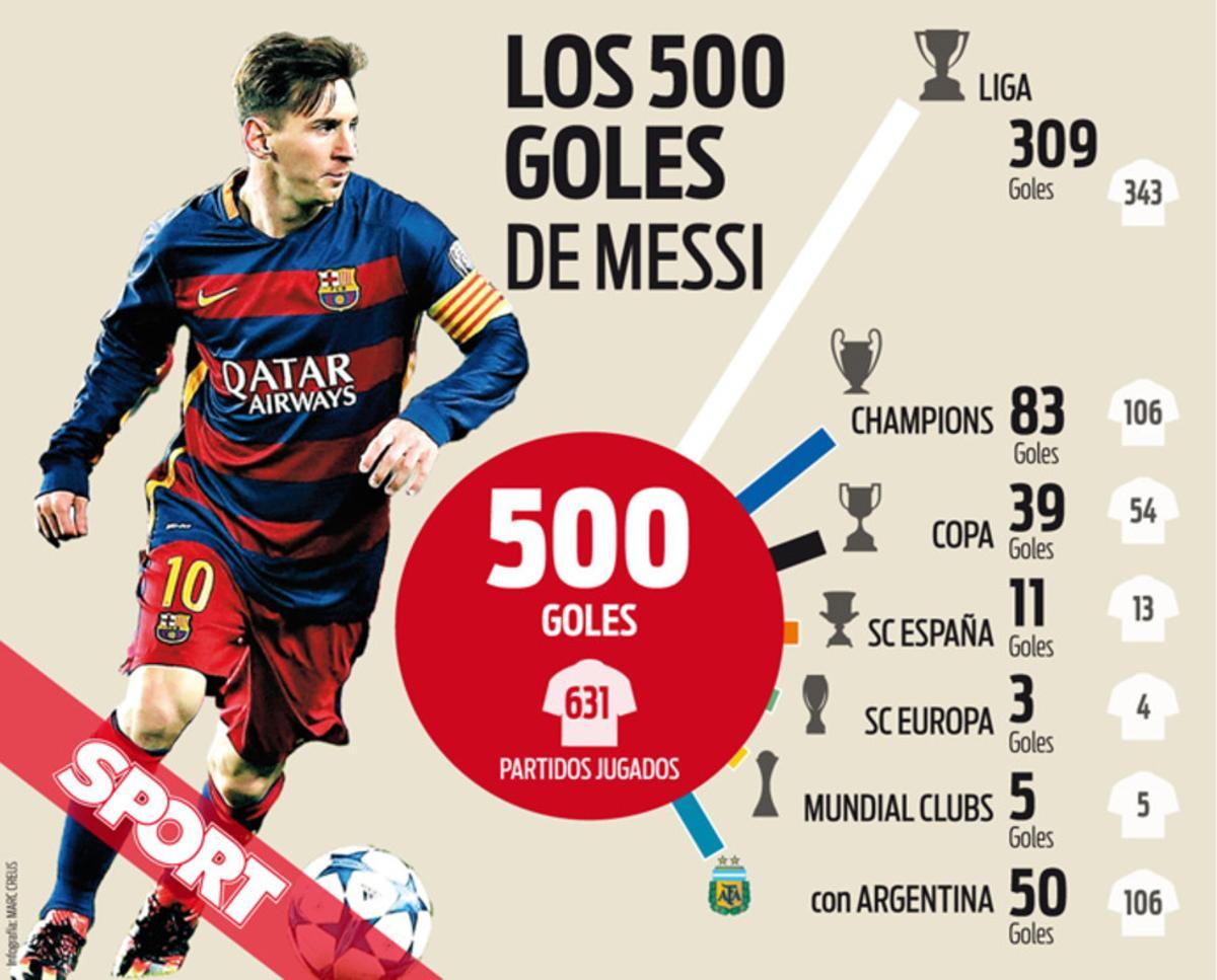 Los 500 goles de Leo Messi con el FC Barcelona y con la selección argentina como profesional
