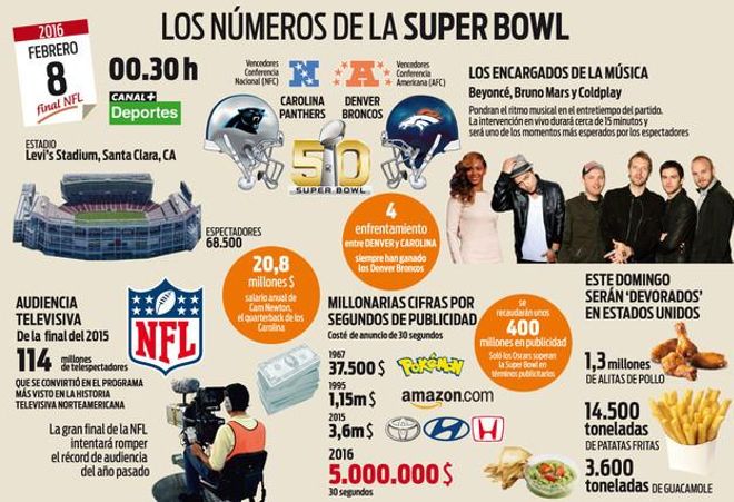 Los números de la Super Bowl Los números de la Super Bowl