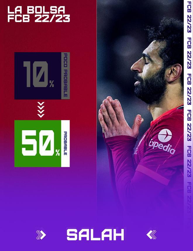 Salah gana enteros después de las últimas informaciones procedentes de Inglaterra. Podría llegar en 2023 al Barça