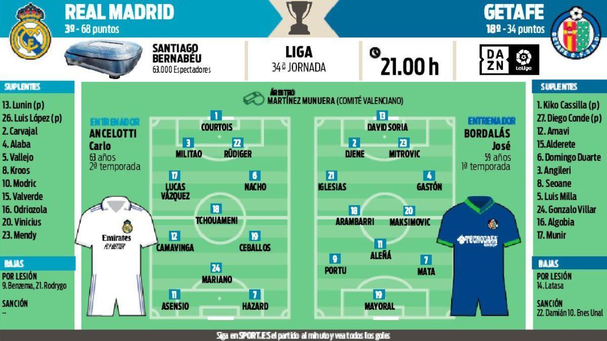 Possible line-ups of Real Madrid - Getafe of the 34th day of the League